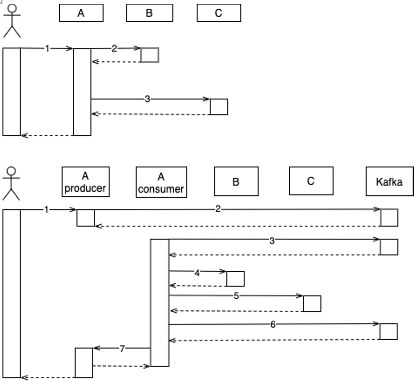 synchronous-async conversion